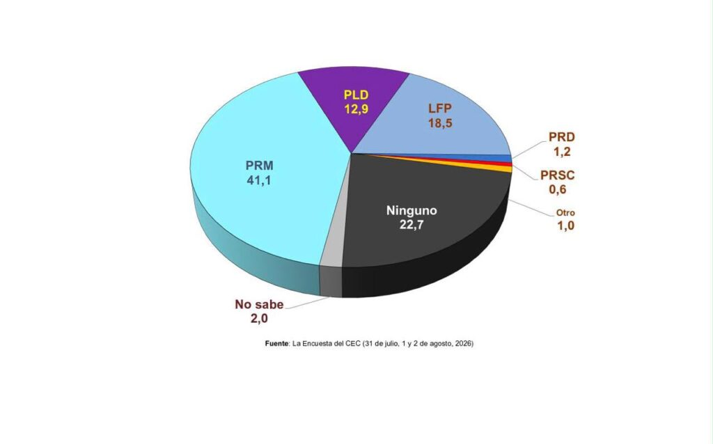 PRM mantiene preferencia electoral con 41.1%, según encuesta del Centro Económico del Cibao PRM