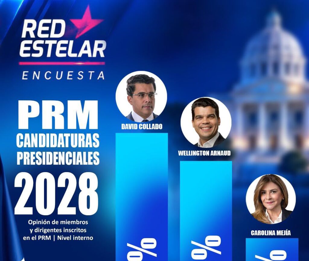 Encuesta Red Estelar: Gobierno alcanza 56,45 % de aprobación, PRM registra 42,62 % de identificación partidaria y Wellington Arnaud el de mayor crecimiento en el PRM Encuesta Red Estelar