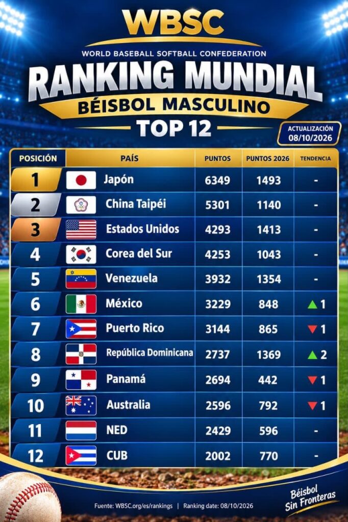 República Dominicana escala al octavo lugar del ranking mundial de béisbol
